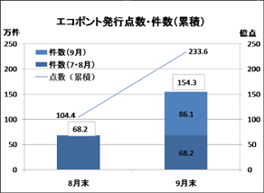 グラフ：エコポイント発行点数・件数（累積）