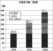 グラフ：申請受付数（累積）