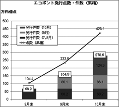 グラフ：エコポイント発行点数・件数（累積）