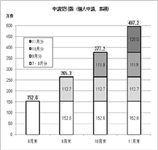 グラフ：申請受付数（累積）