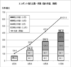 グラフ：エコポイント発行点数・件数（累積）