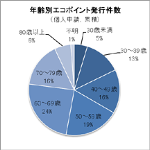 グラフ：年齢別エコポイント発行件数