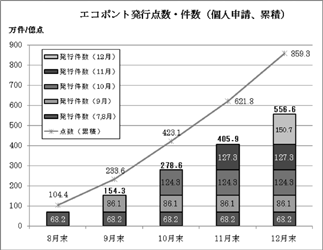 グラフ：エコポイント発行点数・件数（累積）