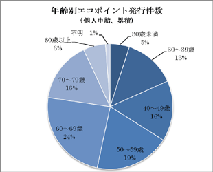 グラフ：年齢別エコポイント発行件数