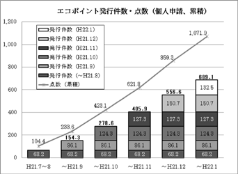 グラフ：エコポイント発行点数・件数（累積）