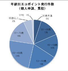 グラフ：年齢別エコポイント発行件数