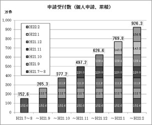 グラフ：申請受付数（累積）