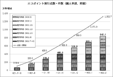 グラフ：エコポイント発行点数・件数（累積）