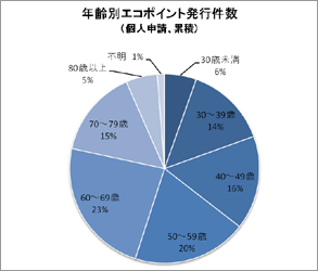 グラフ：年齢別エコポイント発行件数