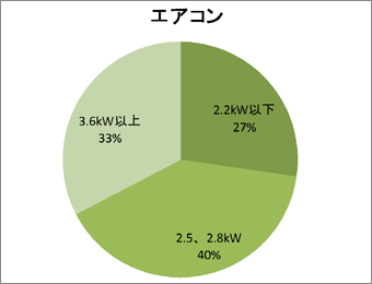 グラフ：エアコン