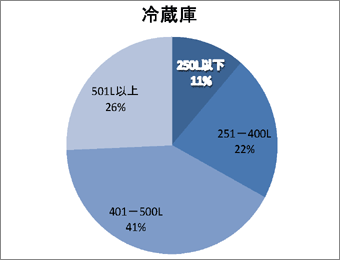 グラフ：冷蔵庫