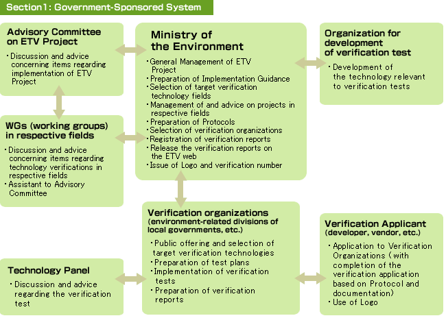 Section 1: Government-Sponsored System