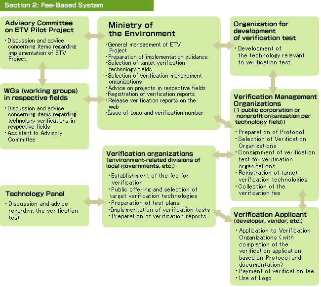 Section 2: Fee-Based System