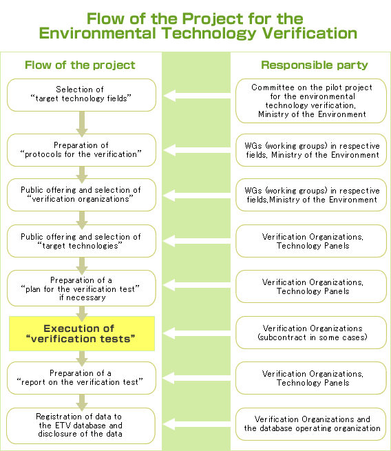 Flow of the Pilot Project for the Environmental Technology Verification
