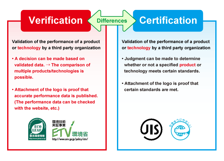 What is verification?