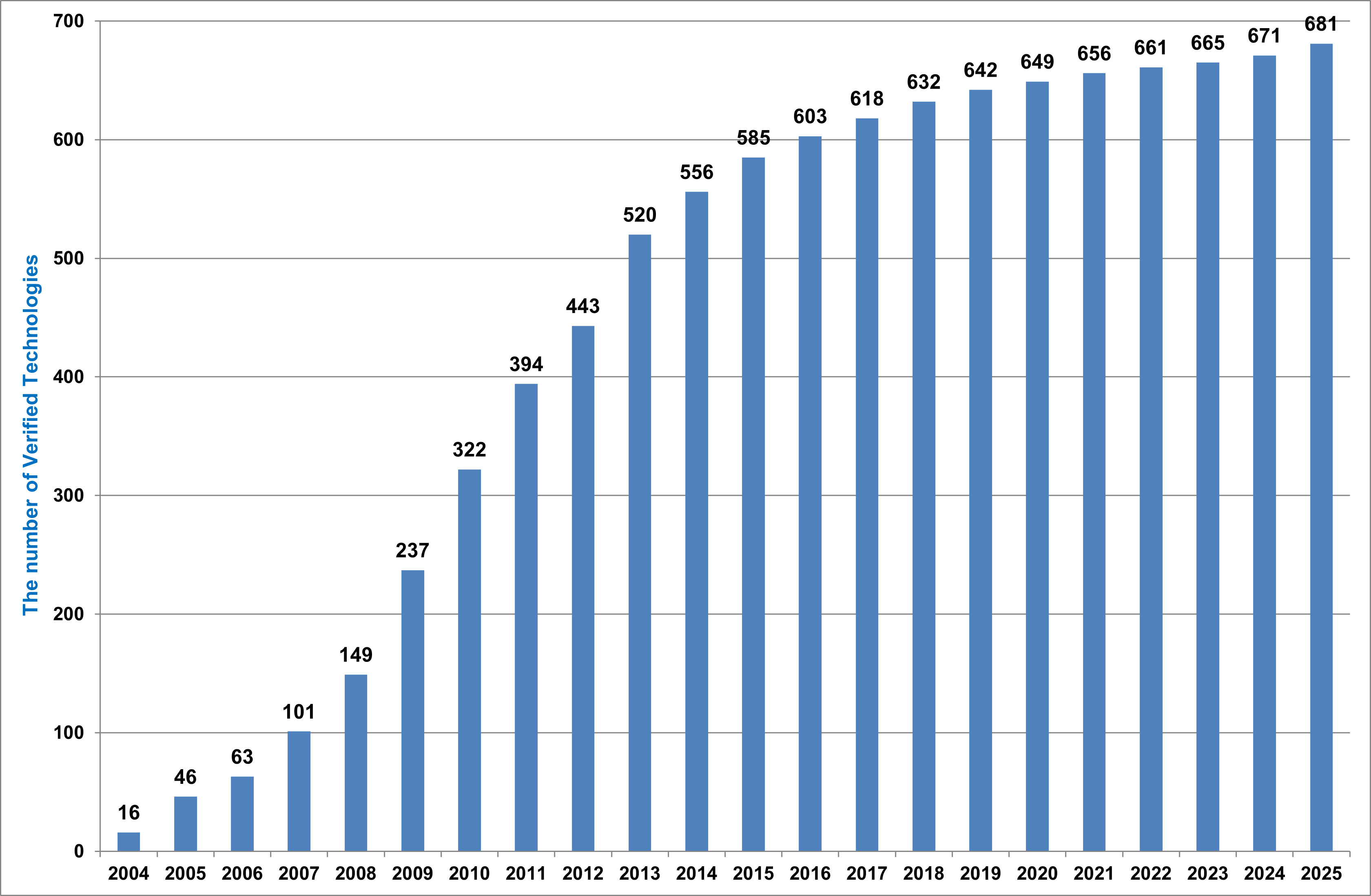 実証した技術数　のべ数