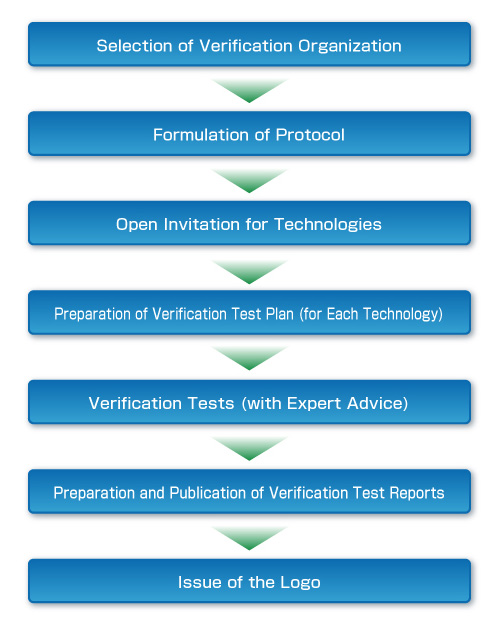 Flow of the Program
