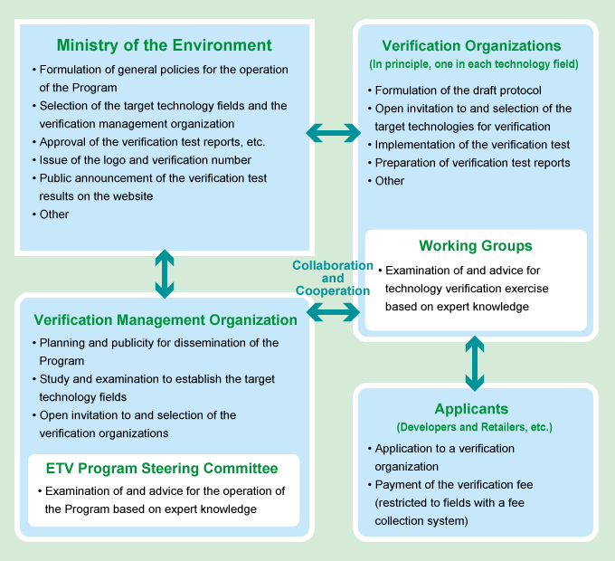 Program Implementation System