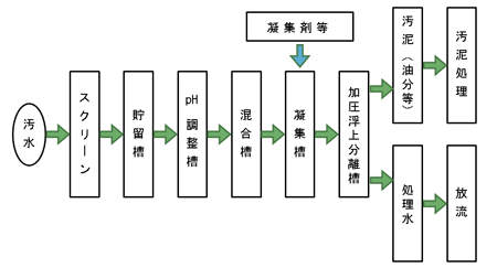 図１