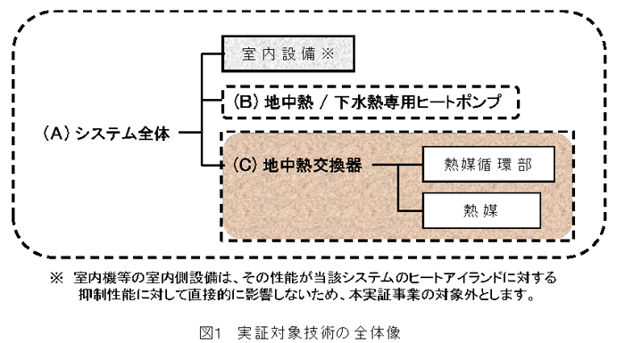 図1　実証対象技術の全体像