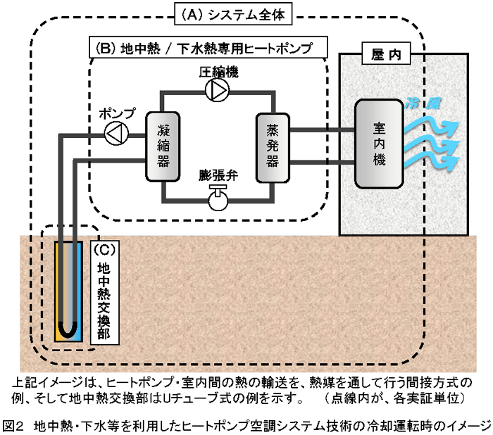 図2：地中熱・下水道を利用したヒートポンプ空調システム技術の冷却運転時のイメージ