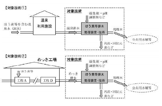 温泉施設とめっき工場の対象技術の図