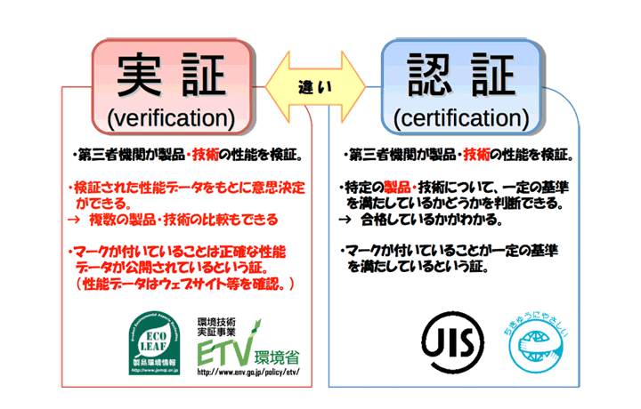 実証と認証の違い