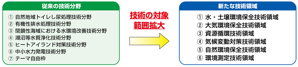 技術対象が拡大されます