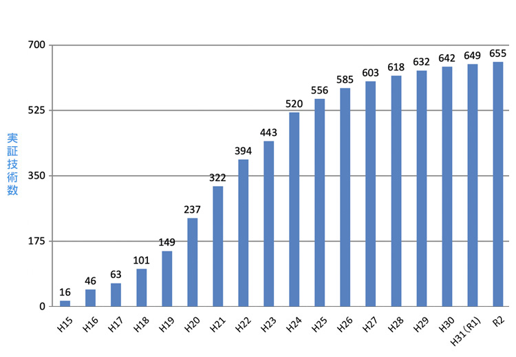 実証した技術数　のべ数