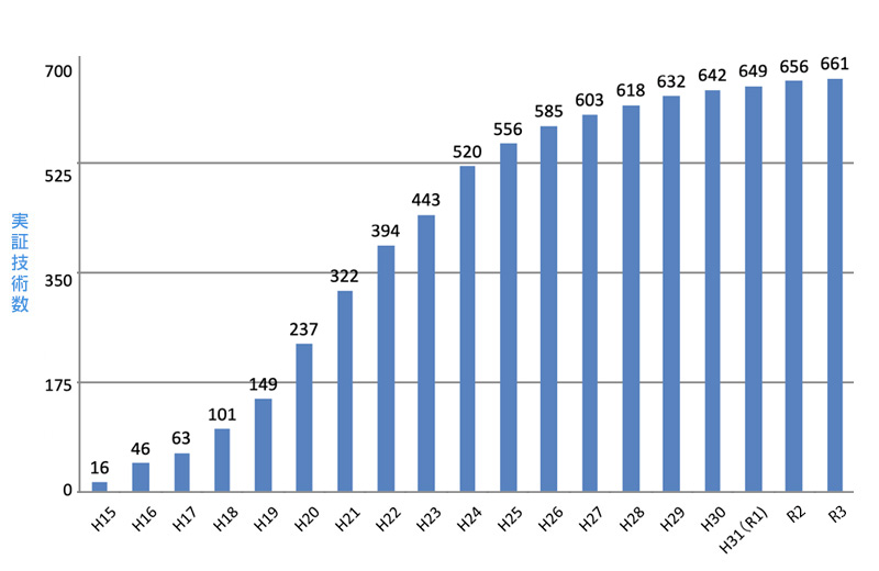 実証した技術数　のべ数