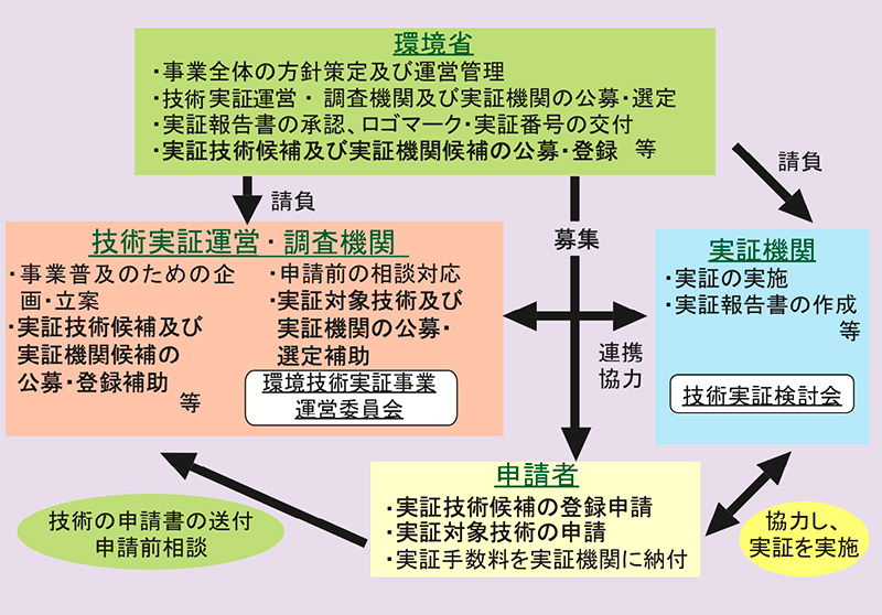 事業実施体制