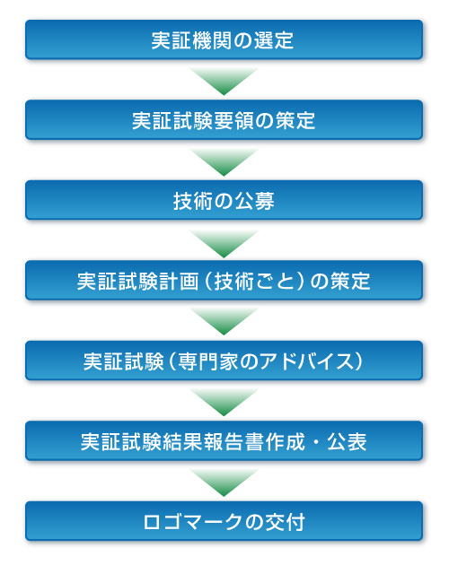 事業の流れ