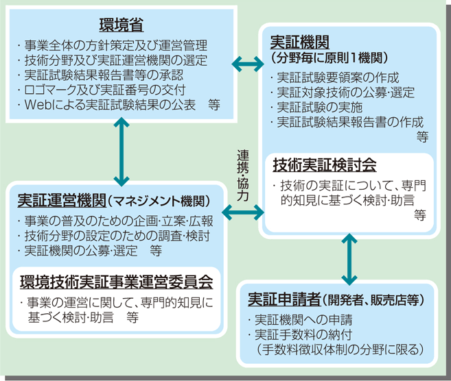 事業実施体制図