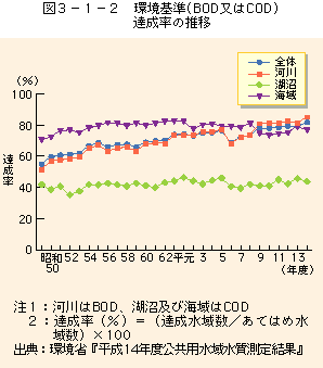 環境白書 平成16年版 テスト
