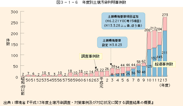 序論：生環境構築史からみる土 | 生環境構築史