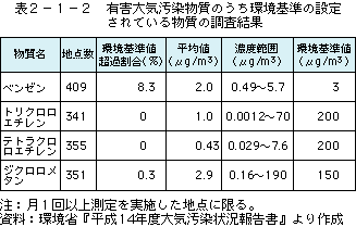 有害大気汚染物質のうち環境基準の設定されている物質の調査結果