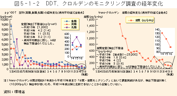 }5-1-2	DDTANf̃j^ǑoNω