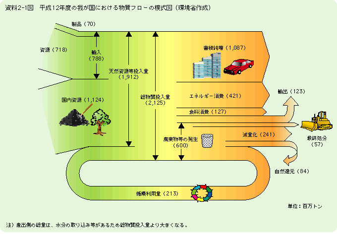 資料2-1図　平成12年度の我が国における物質フローの模式図（環境省作成）