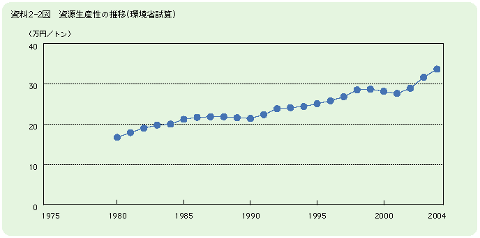 資料2-2図　資源生産性の推移（環境省試算）