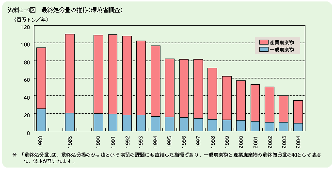 資料2-4図　最終処分場の推移（環境省調査）