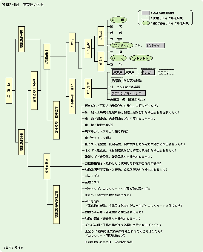 資料3-1図　廃棄物の区分