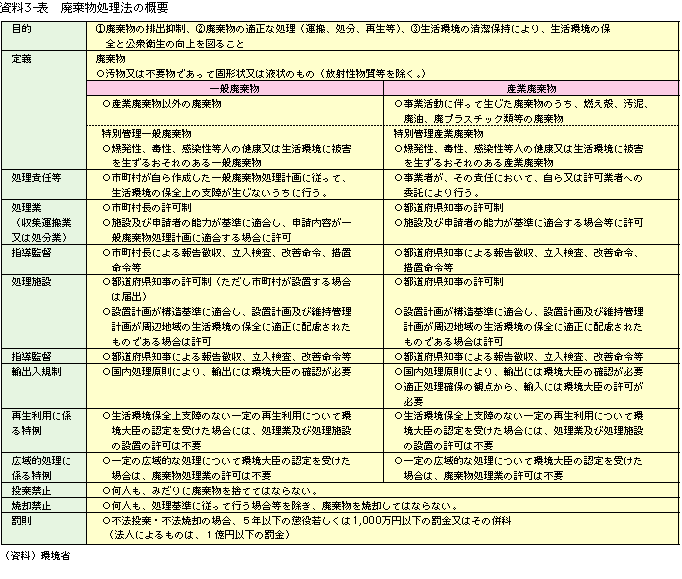 資料3-表　廃棄物処理法の概要