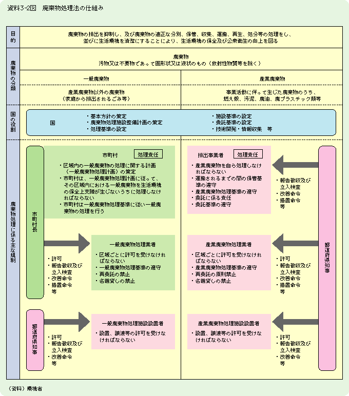 資料3-2図　廃棄物処理法の仕組み