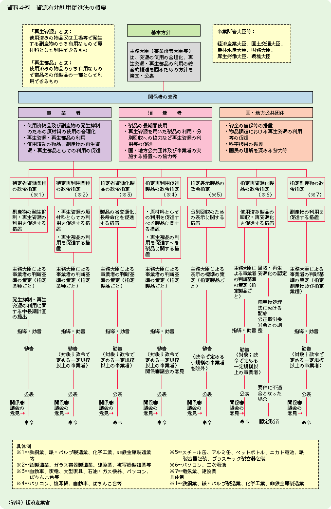 資料4-図　資源有効利用促進法の概要