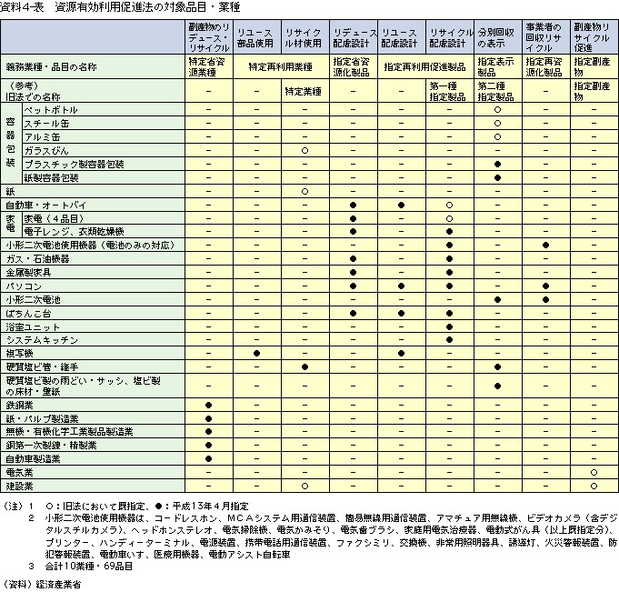 資料4-表　資源有効利用促進法の対象品目・業種