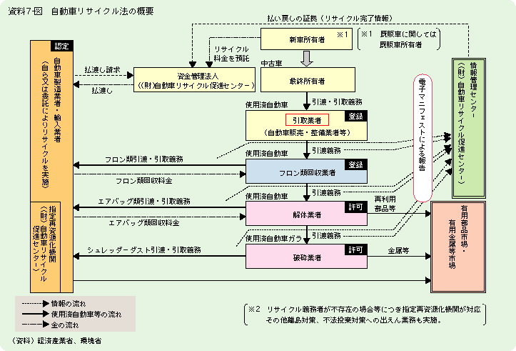 資料7-図　自動車リサイクル法の概要