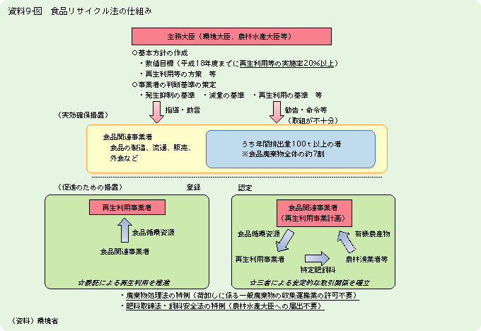 資料9-図　食品リサイクル法の仕組み