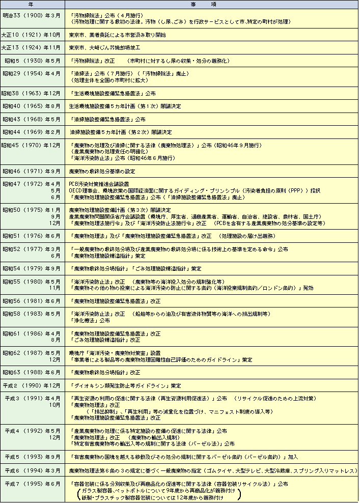 廃棄物・リサイクル行政関連年表(1)