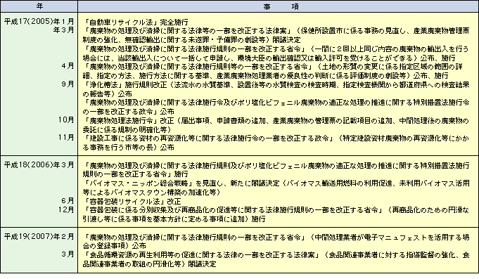 廃棄物・リサイクル行政関連年表(3)