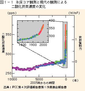 図1-1氷床コア観測と現代の観測による二酸化炭素濃度の変化